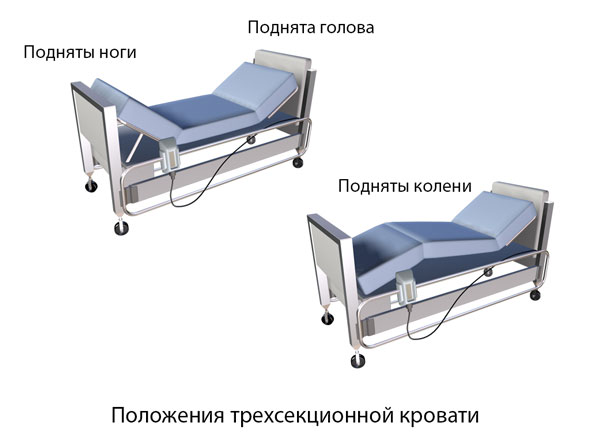 Положения трехсекционной медицинской кровати